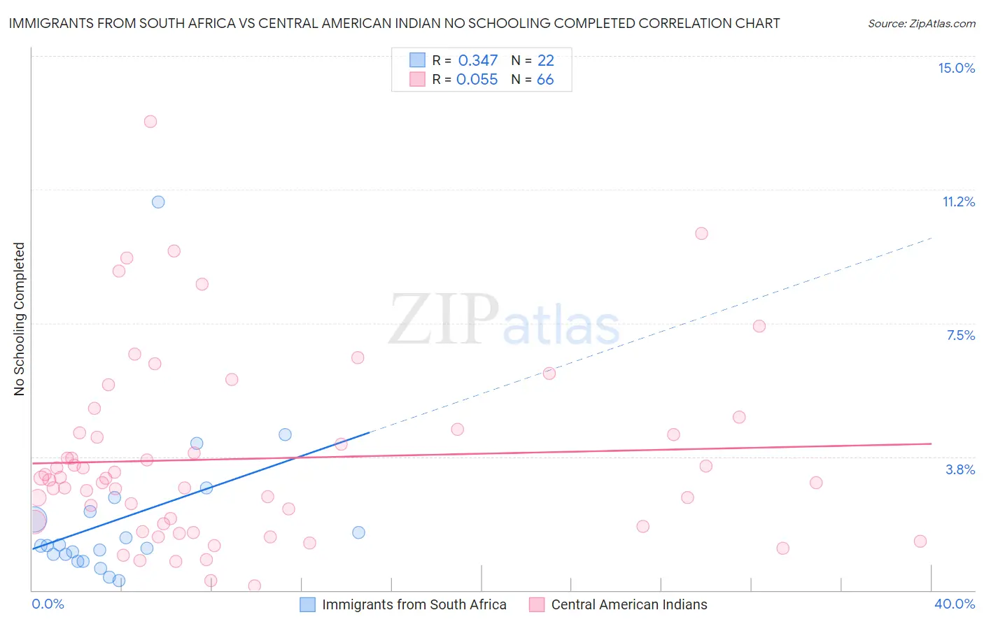 Immigrants from South Africa vs Central American Indian No Schooling Completed