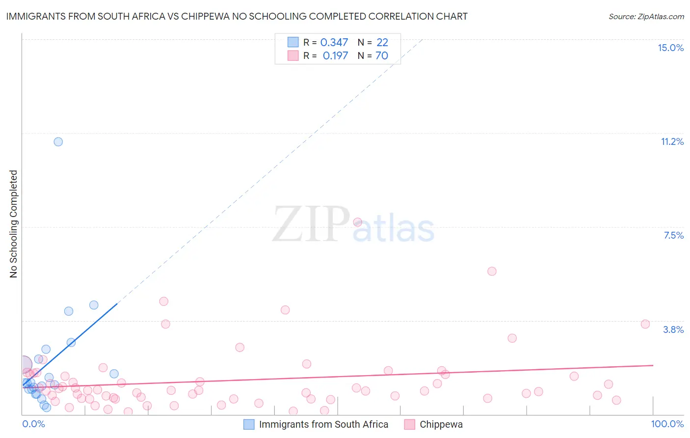 Immigrants from South Africa vs Chippewa No Schooling Completed
