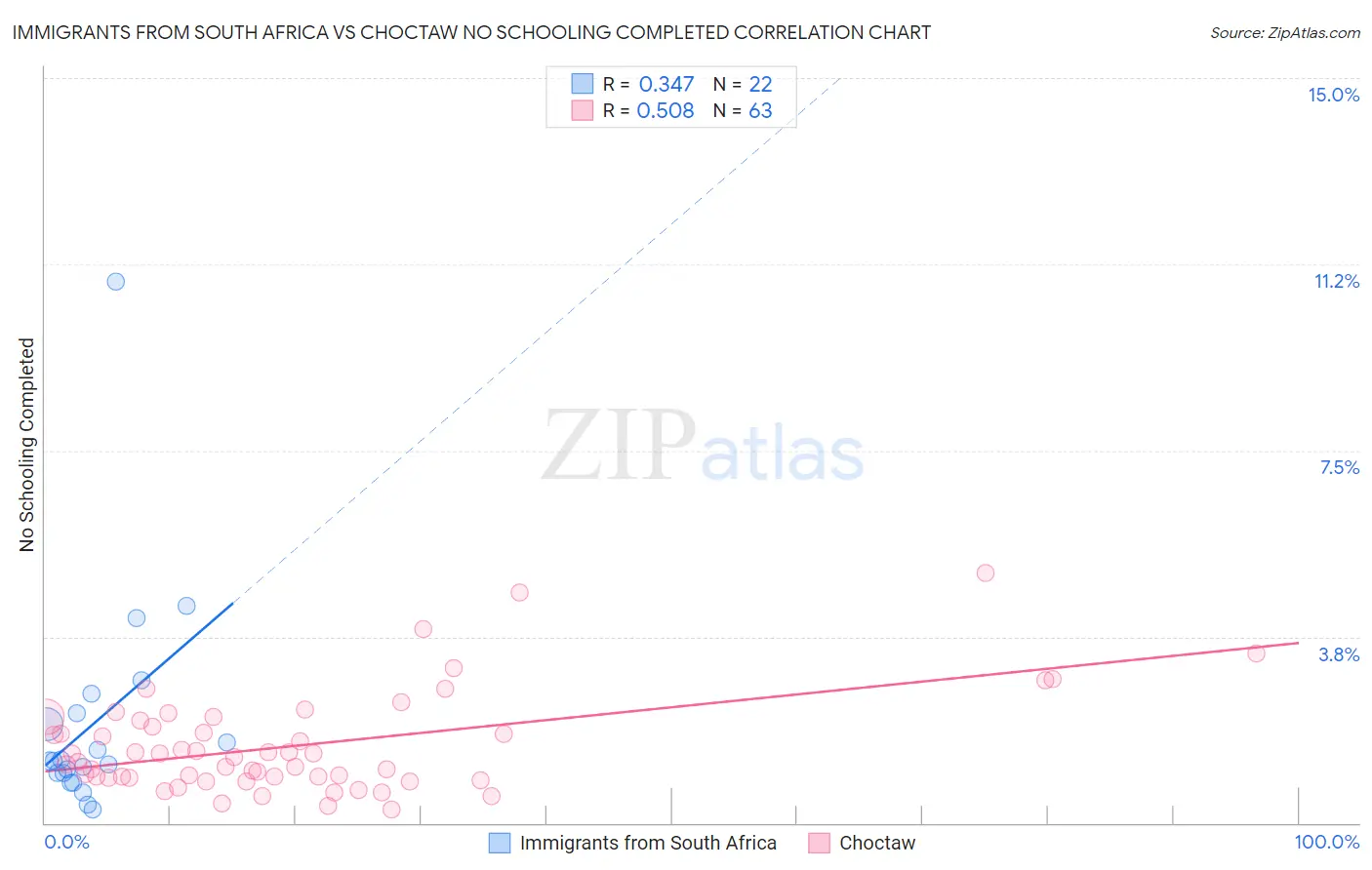 Immigrants from South Africa vs Choctaw No Schooling Completed