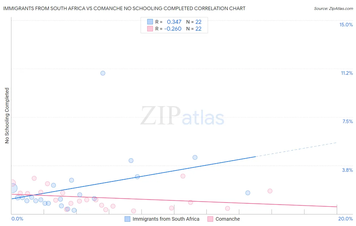 Immigrants from South Africa vs Comanche No Schooling Completed