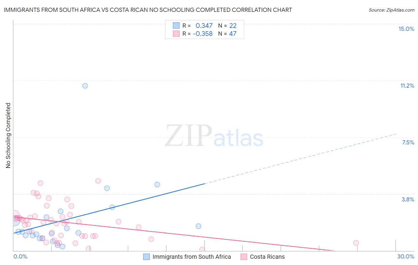 Immigrants from South Africa vs Costa Rican No Schooling Completed