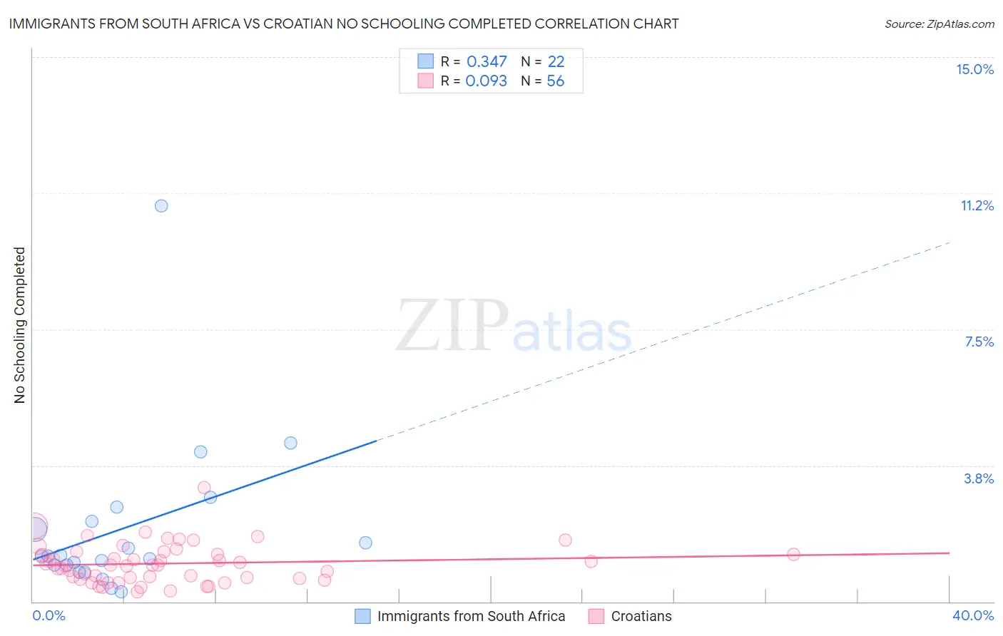 Immigrants from South Africa vs Croatian No Schooling Completed