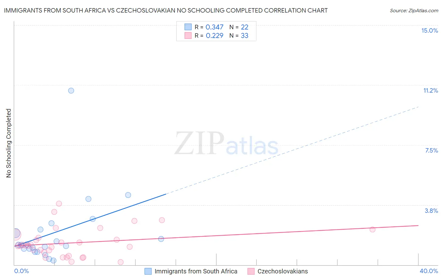 Immigrants from South Africa vs Czechoslovakian No Schooling Completed