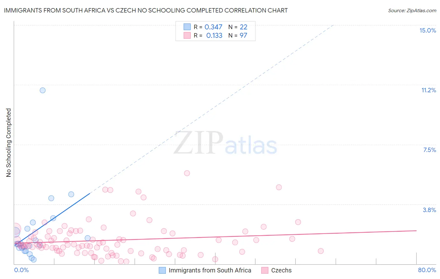 Immigrants from South Africa vs Czech No Schooling Completed