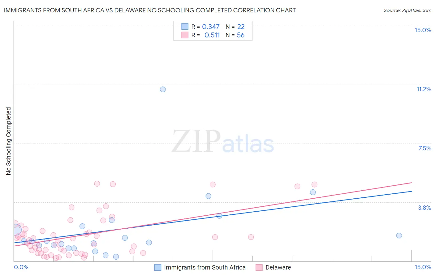 Immigrants from South Africa vs Delaware No Schooling Completed