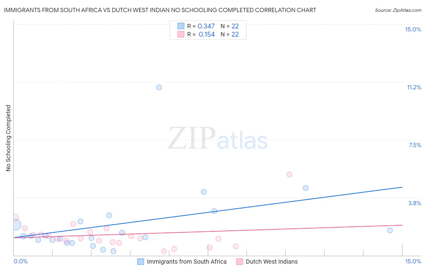 Immigrants from South Africa vs Dutch West Indian No Schooling Completed