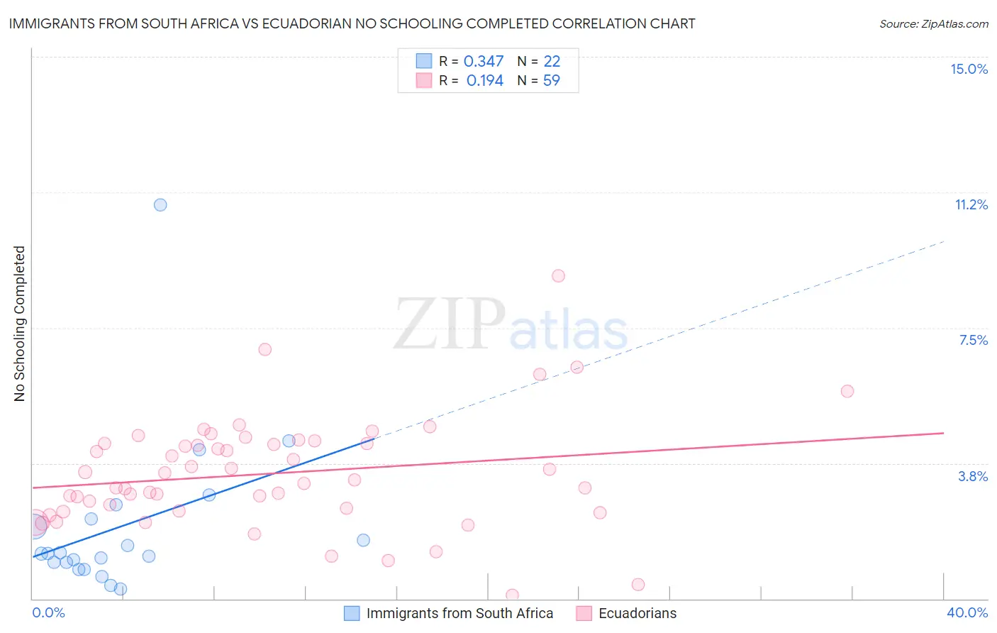 Immigrants from South Africa vs Ecuadorian No Schooling Completed