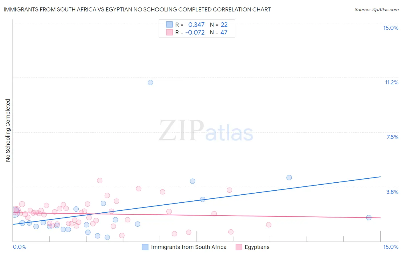 Immigrants from South Africa vs Egyptian No Schooling Completed