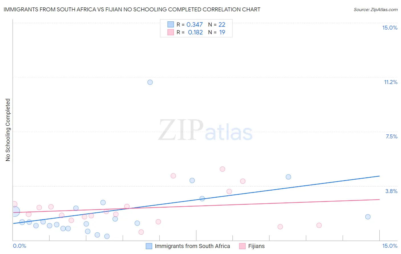 Immigrants from South Africa vs Fijian No Schooling Completed