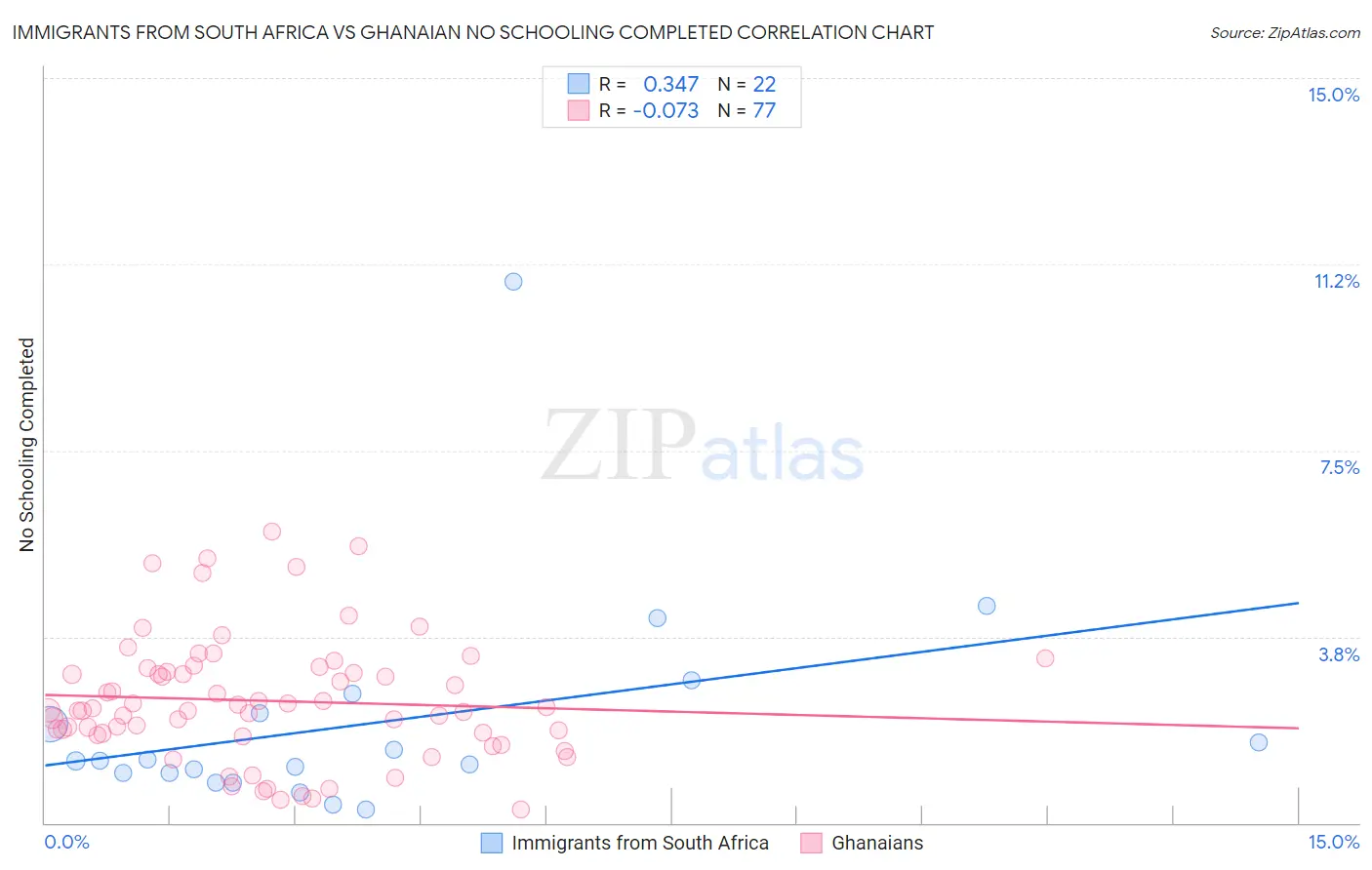 Immigrants from South Africa vs Ghanaian No Schooling Completed