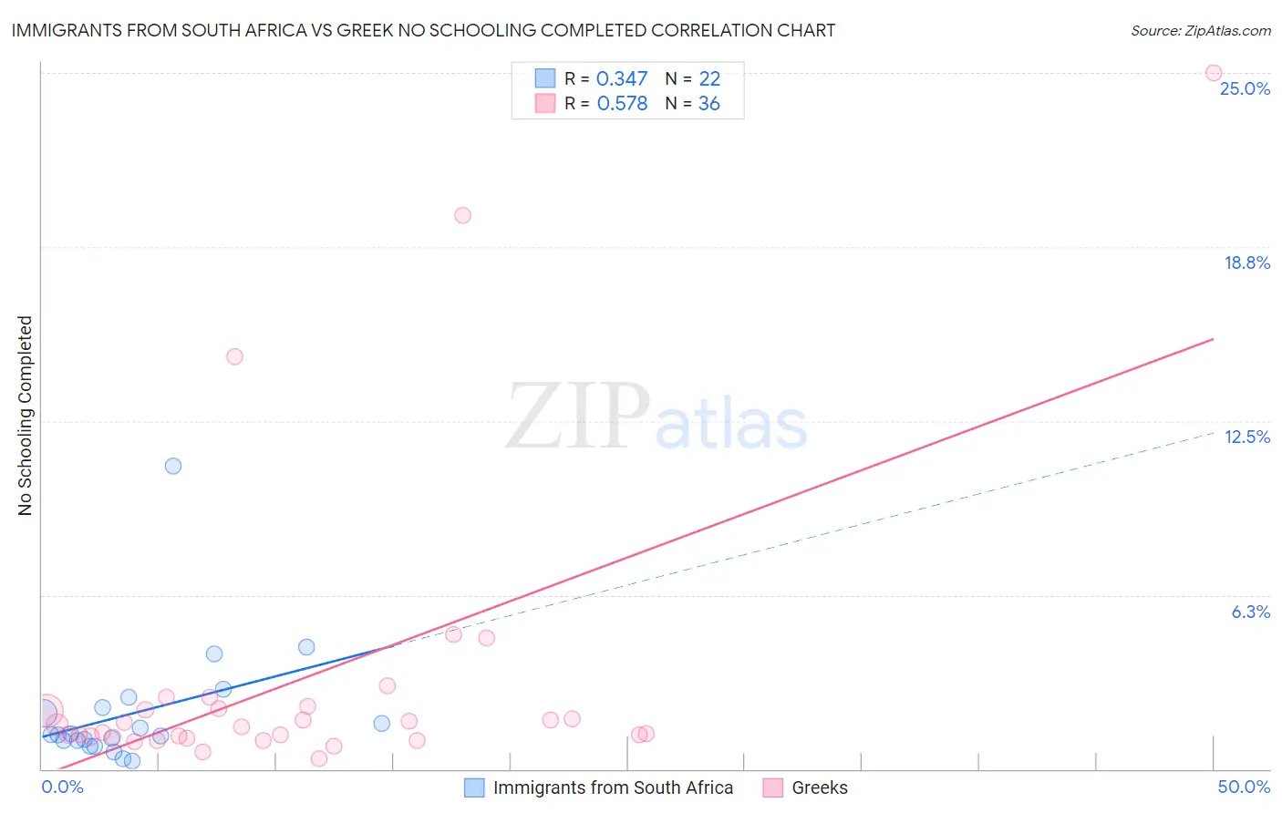 Immigrants from South Africa vs Greek No Schooling Completed