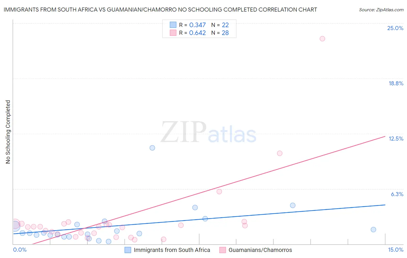 Immigrants from South Africa vs Guamanian/Chamorro No Schooling Completed