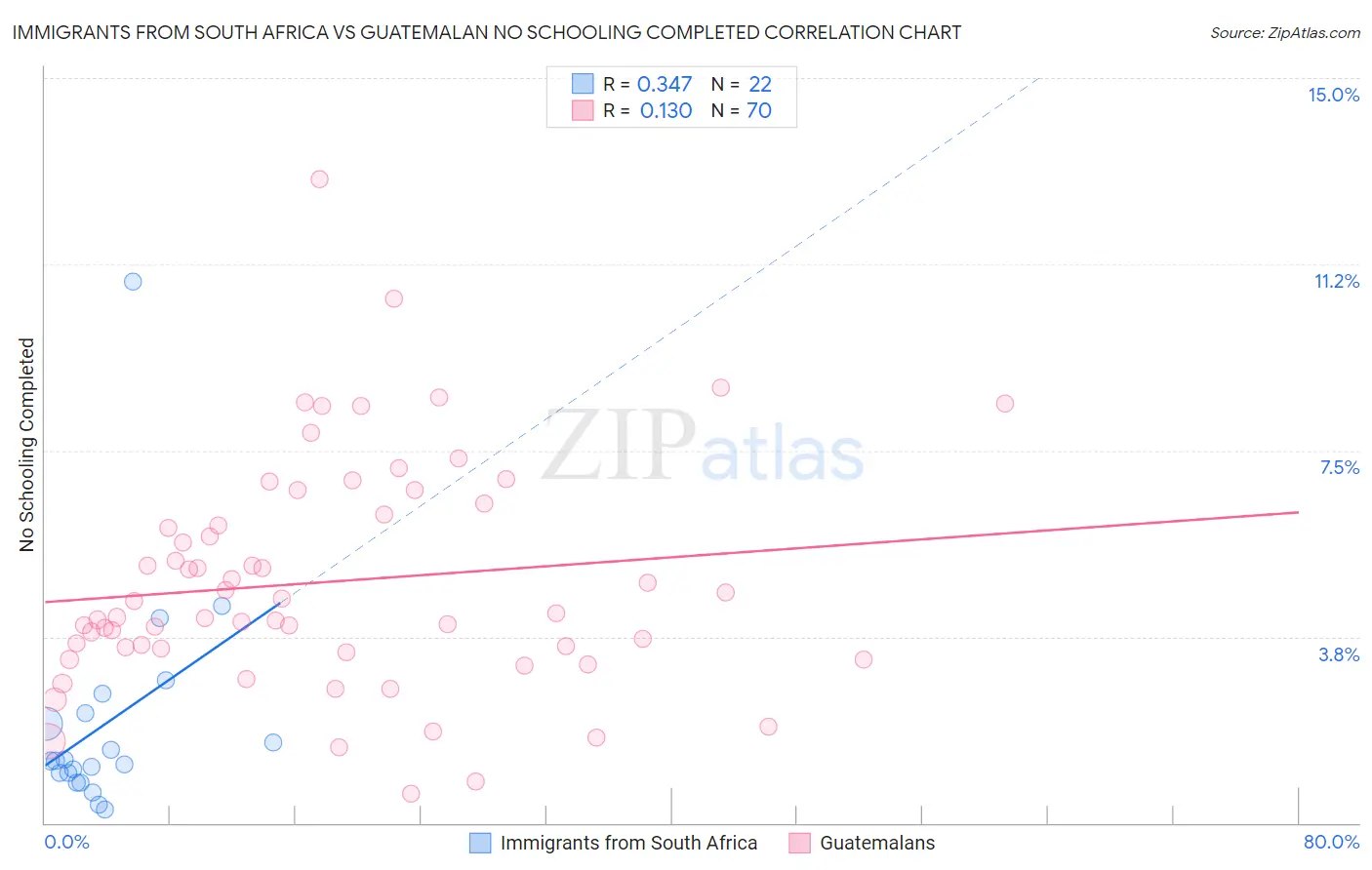 Immigrants from South Africa vs Guatemalan No Schooling Completed