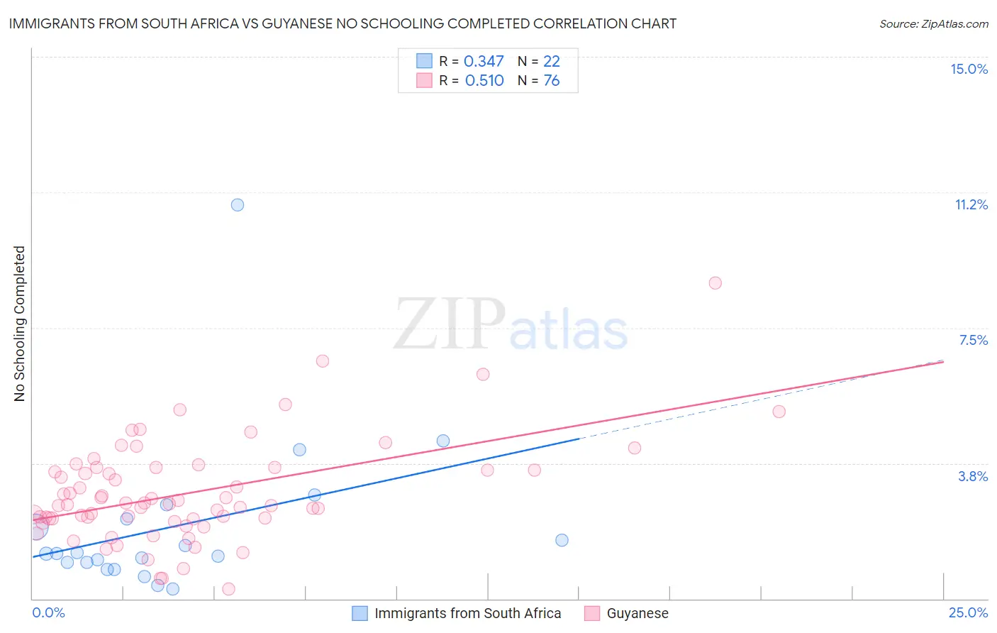Immigrants from South Africa vs Guyanese No Schooling Completed