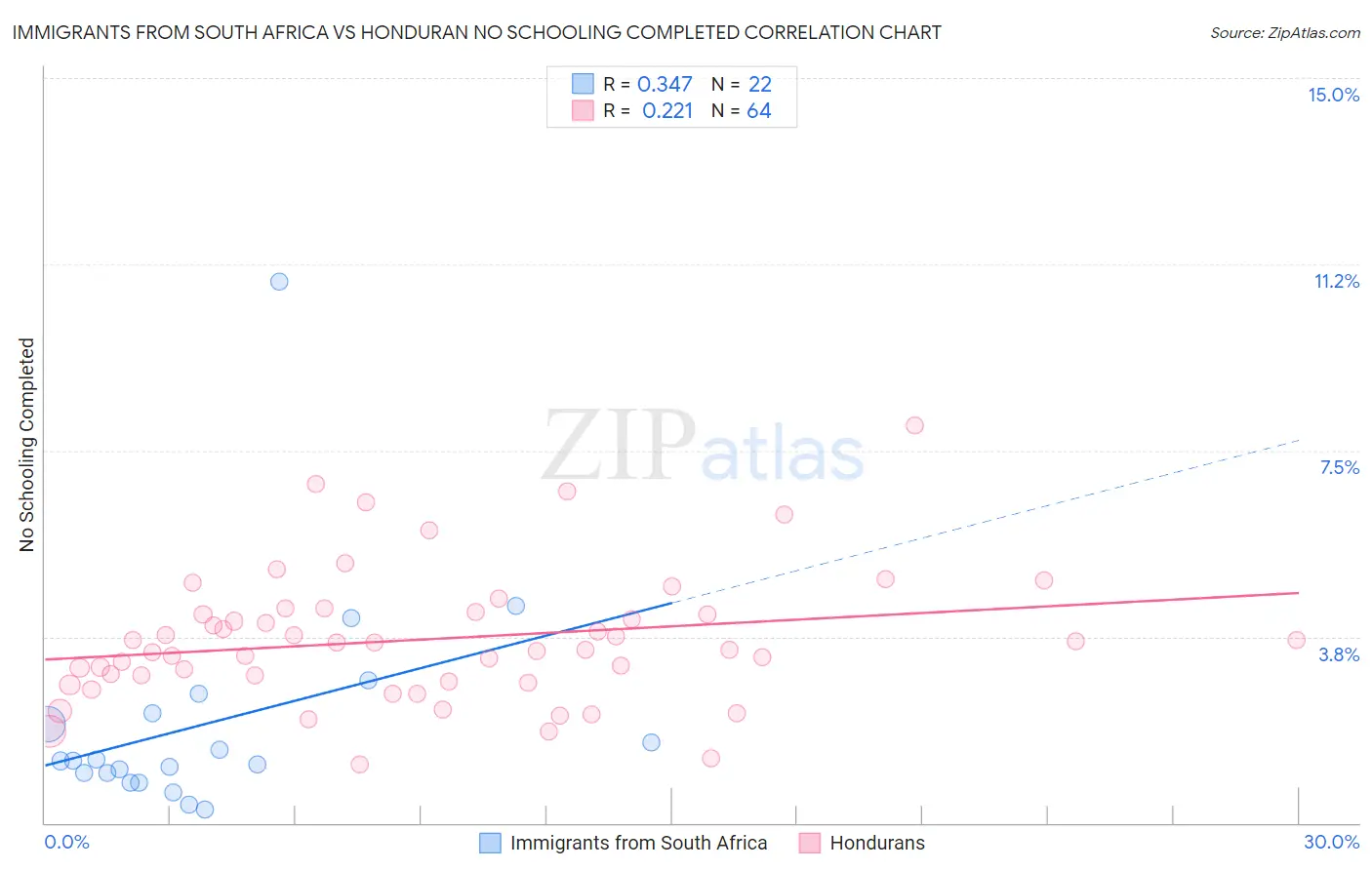 Immigrants from South Africa vs Honduran No Schooling Completed