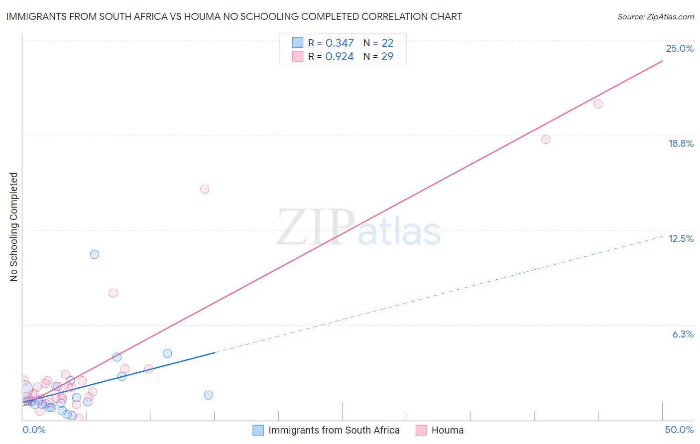 Immigrants from South Africa vs Houma No Schooling Completed