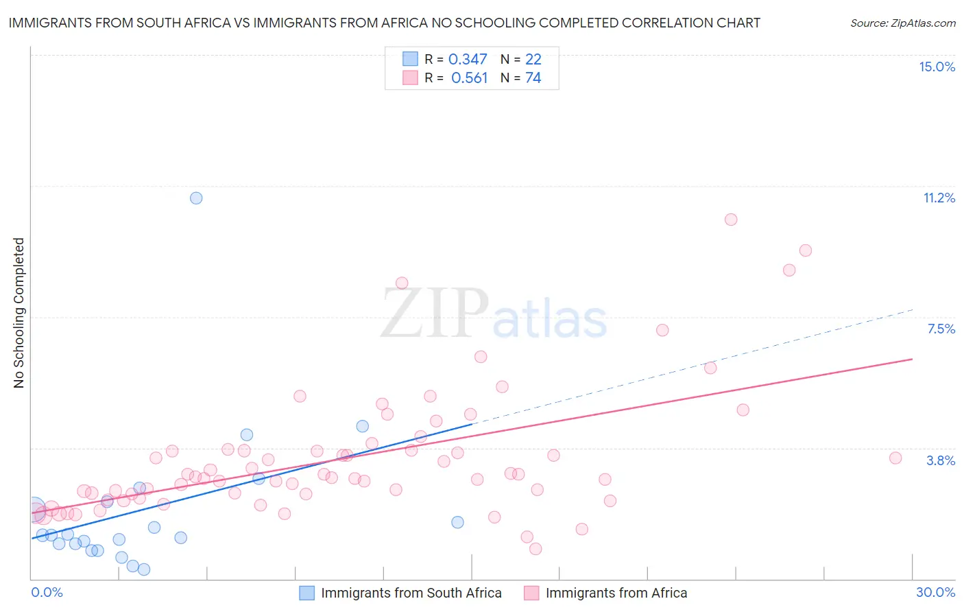Immigrants from South Africa vs Immigrants from Africa No Schooling Completed
