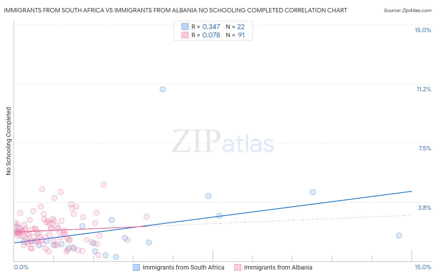 Immigrants from South Africa vs Immigrants from Albania No Schooling Completed