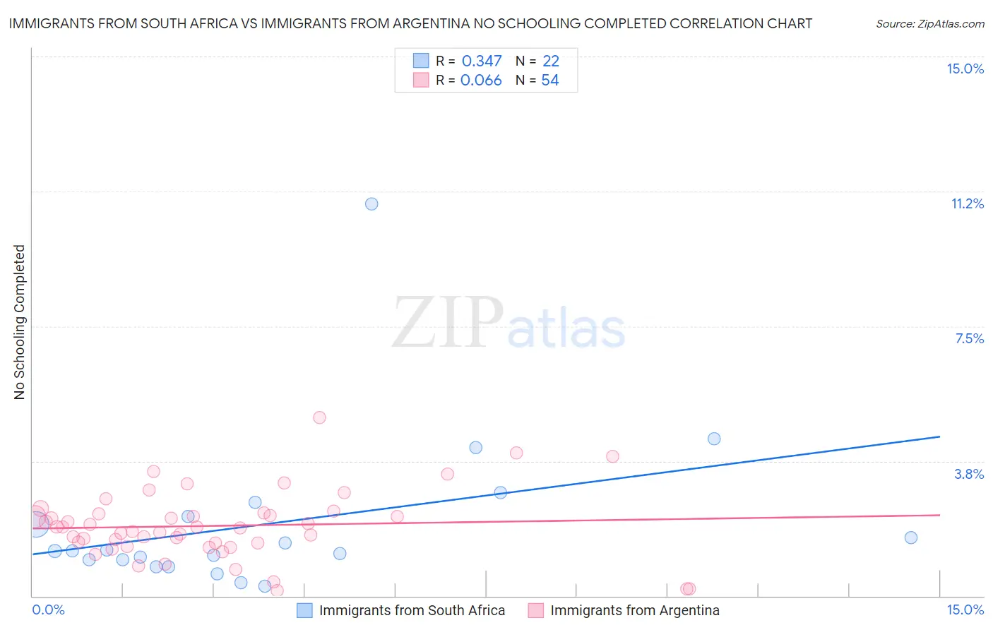 Immigrants from South Africa vs Immigrants from Argentina No Schooling Completed