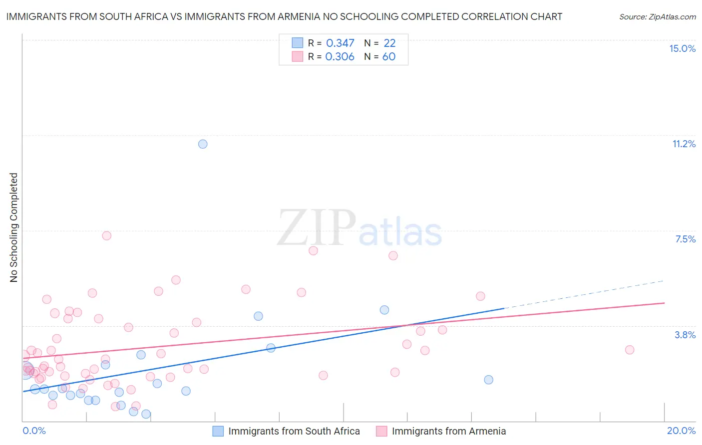 Immigrants from South Africa vs Immigrants from Armenia No Schooling Completed