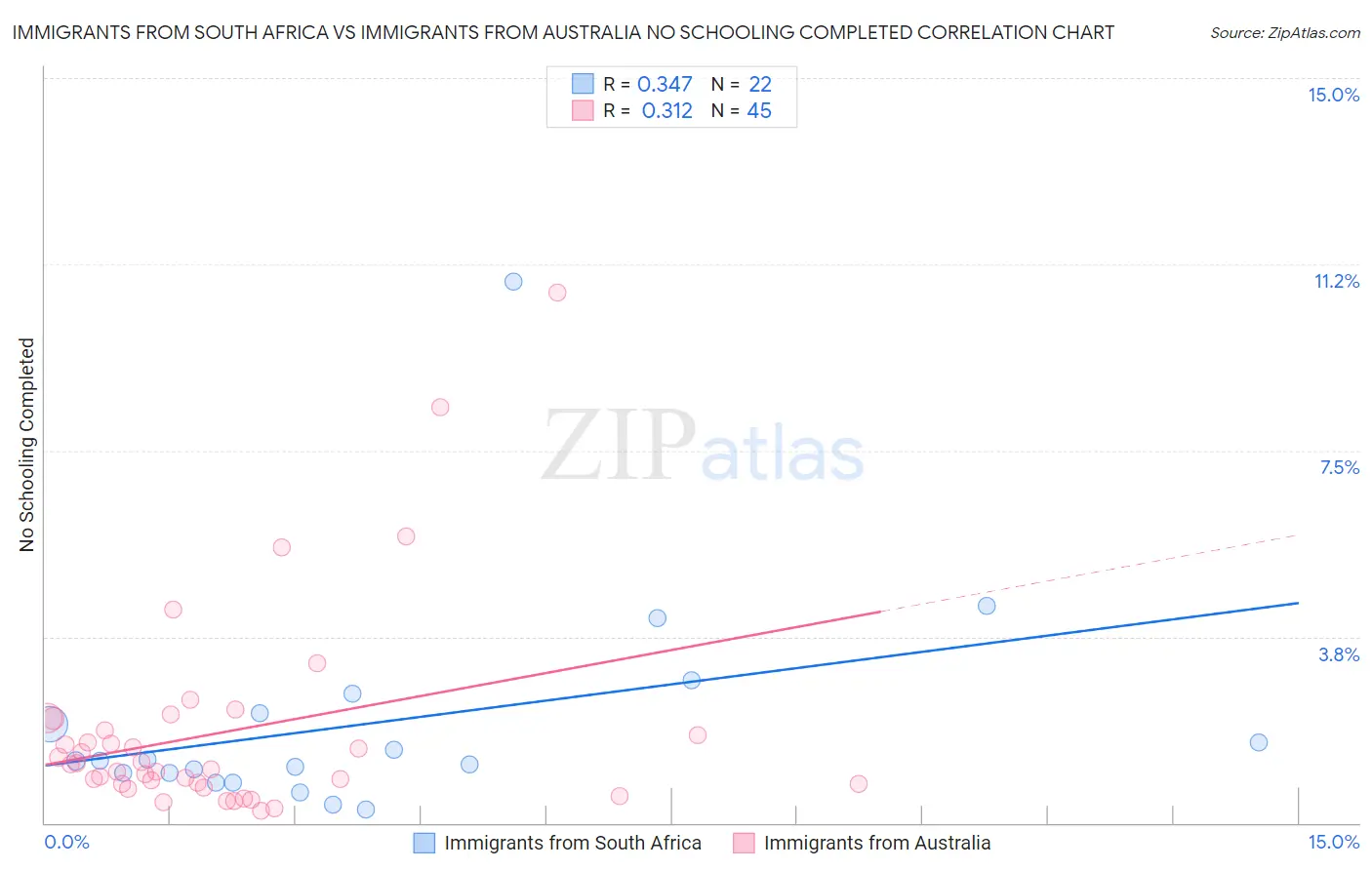 Immigrants from South Africa vs Immigrants from Australia No Schooling Completed