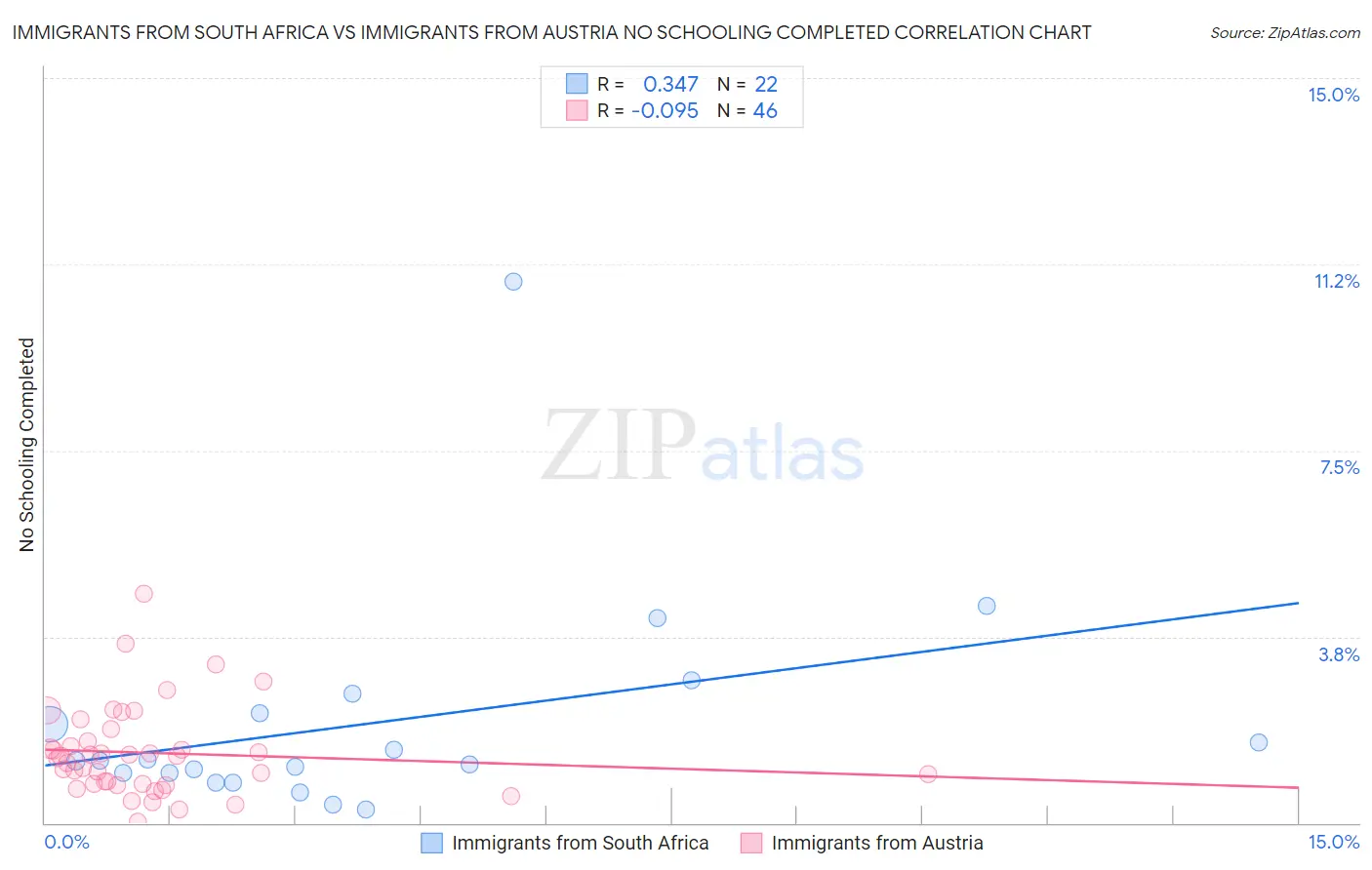 Immigrants from South Africa vs Immigrants from Austria No Schooling Completed