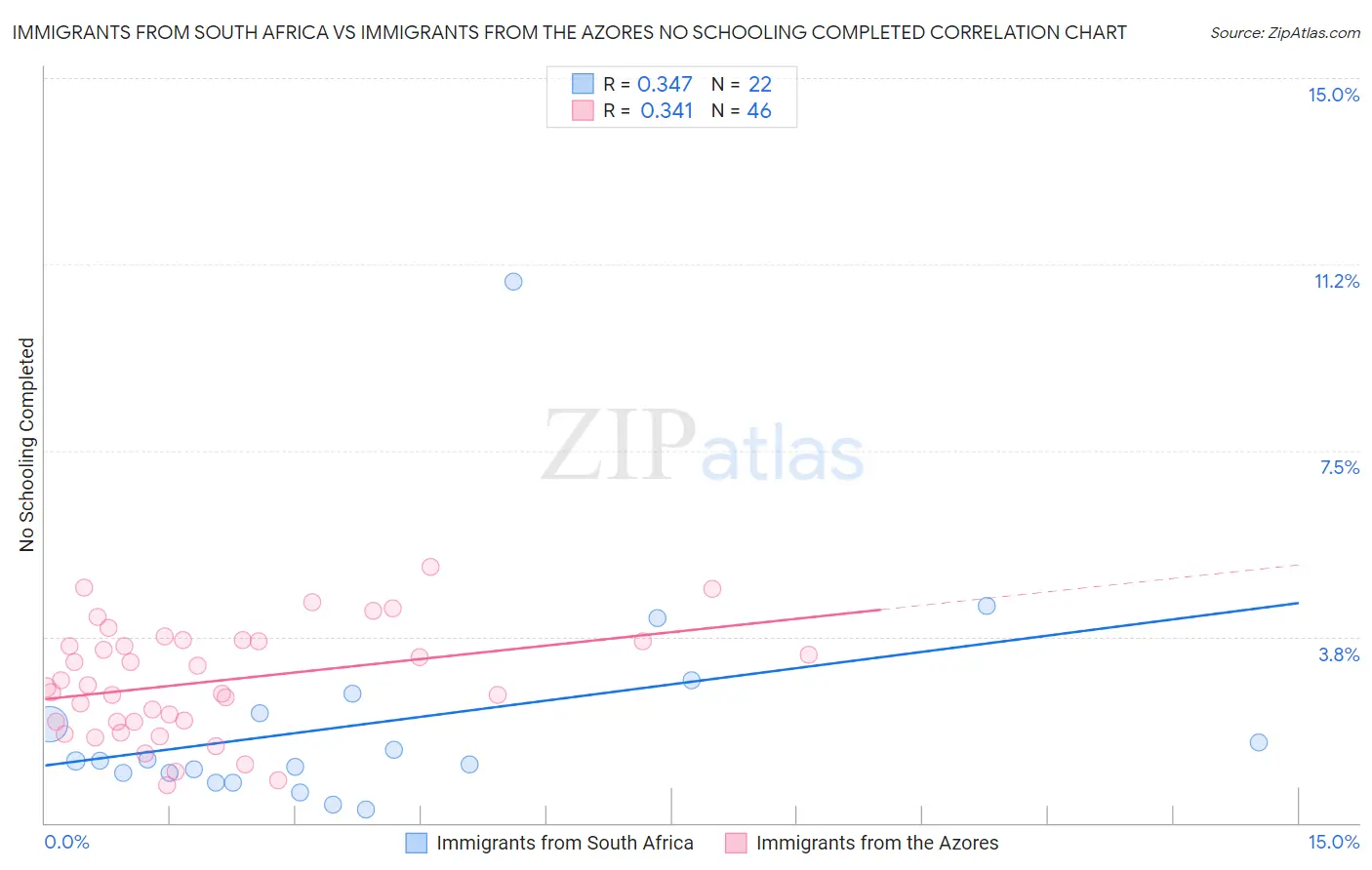 Immigrants from South Africa vs Immigrants from the Azores No Schooling Completed