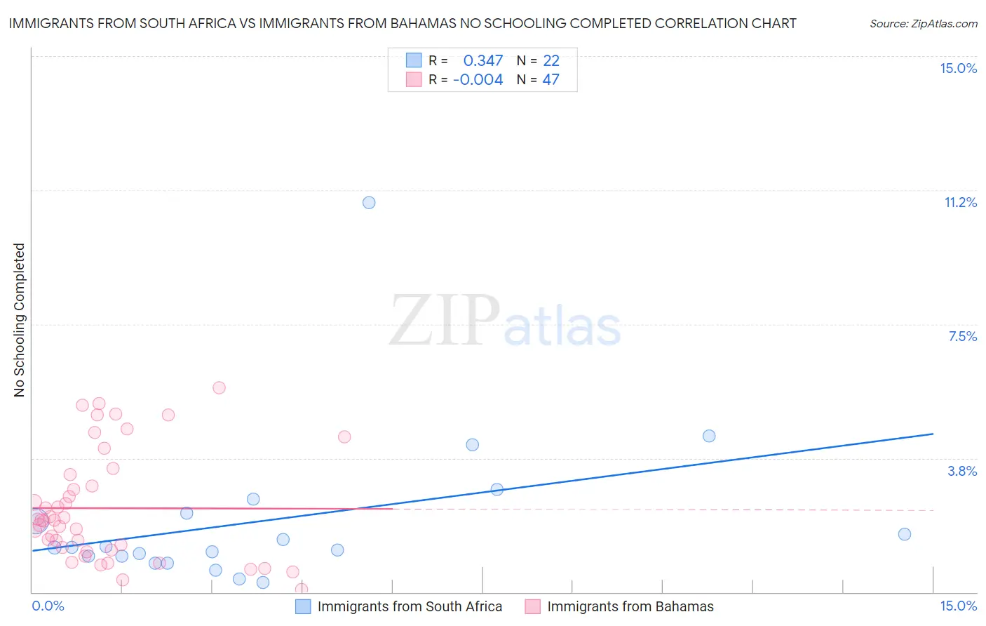 Immigrants from South Africa vs Immigrants from Bahamas No Schooling Completed