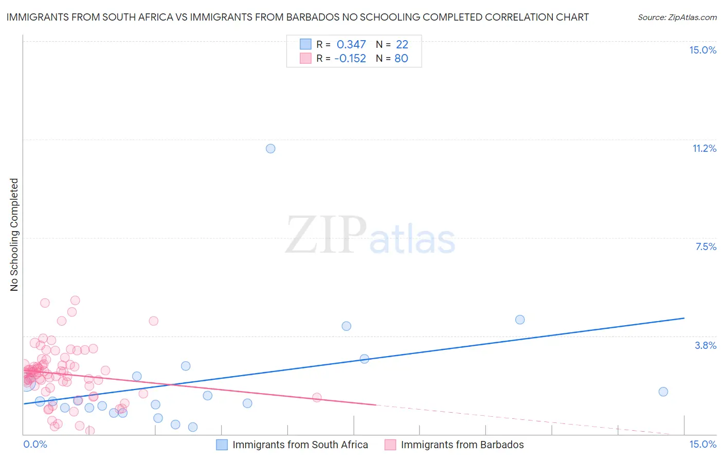 Immigrants from South Africa vs Immigrants from Barbados No Schooling Completed