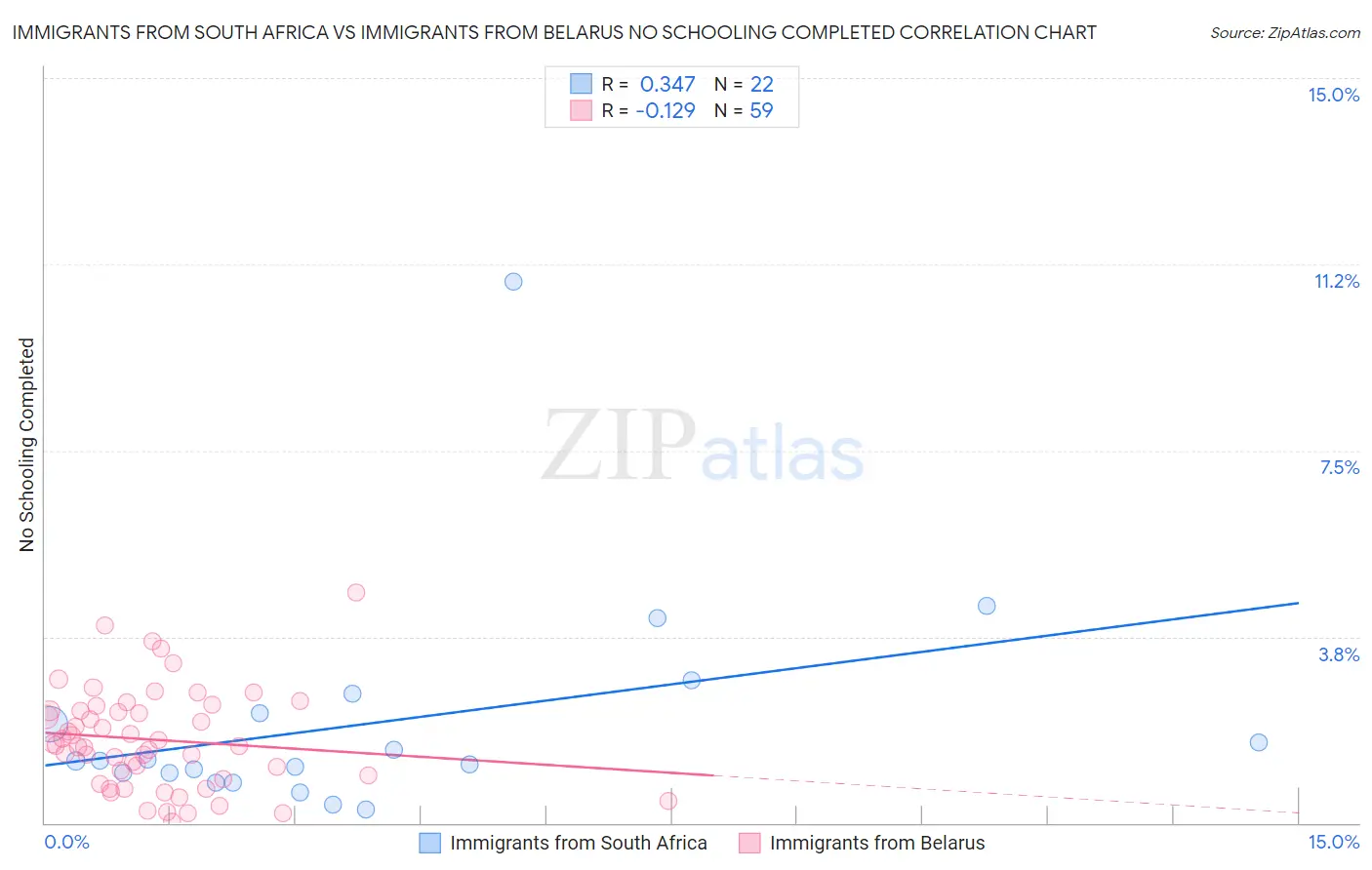 Immigrants from South Africa vs Immigrants from Belarus No Schooling Completed