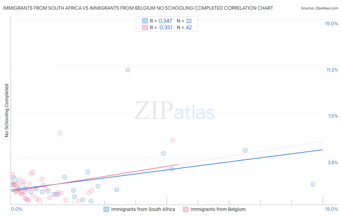 Immigrants from South Africa vs Immigrants from Belgium No Schooling Completed