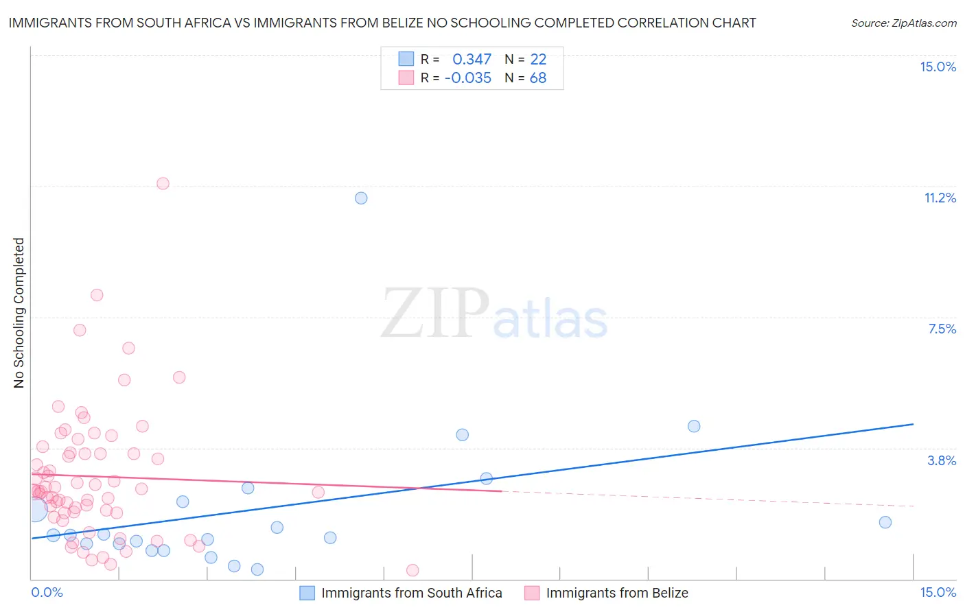 Immigrants from South Africa vs Immigrants from Belize No Schooling Completed