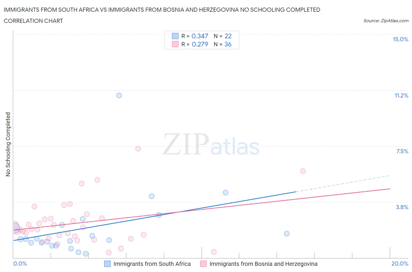 Immigrants from South Africa vs Immigrants from Bosnia and Herzegovina No Schooling Completed