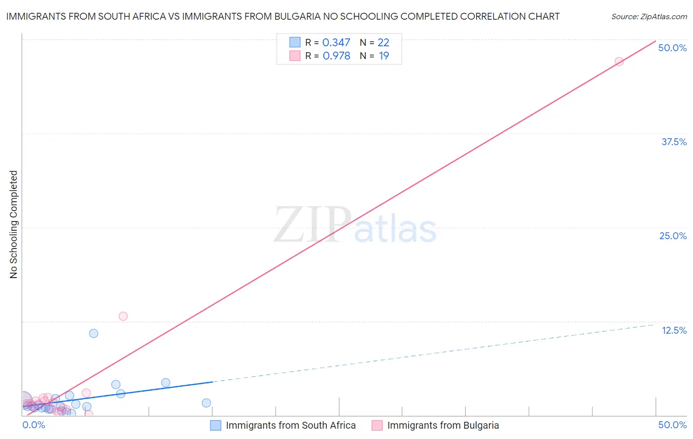 Immigrants from South Africa vs Immigrants from Bulgaria No Schooling Completed