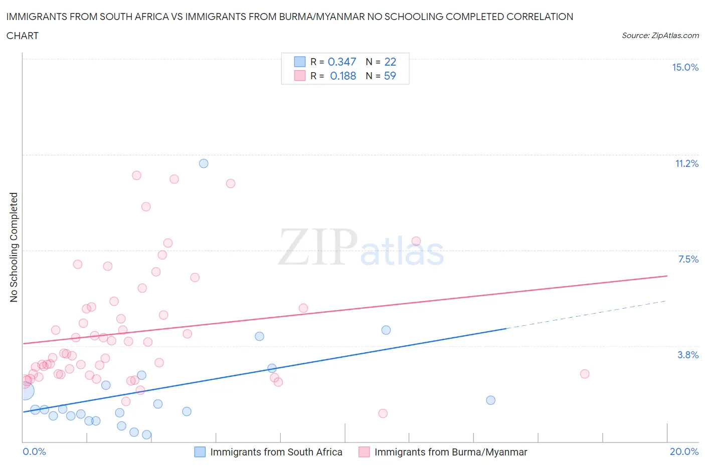 Immigrants from South Africa vs Immigrants from Burma/Myanmar No Schooling Completed
