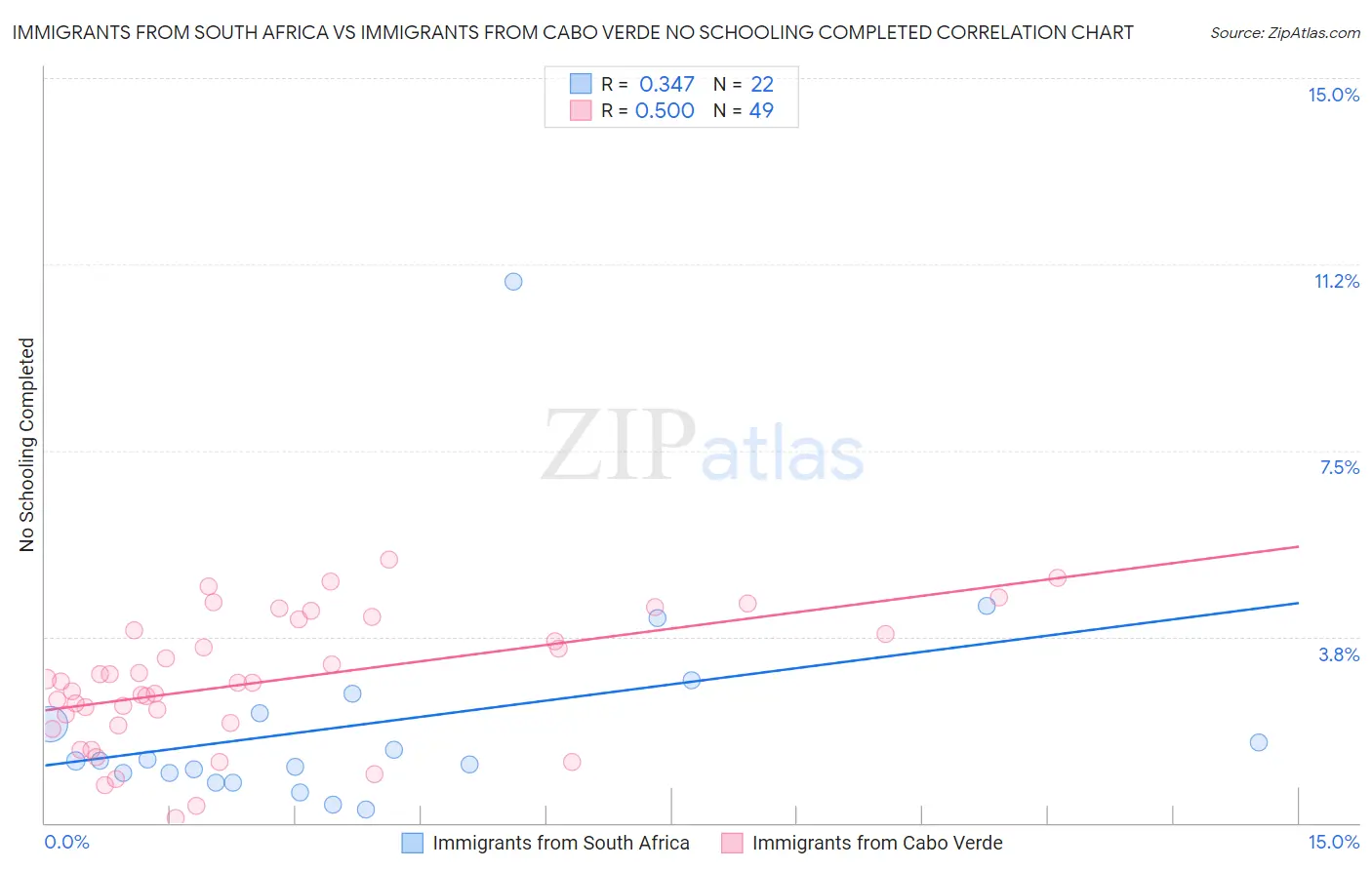 Immigrants from South Africa vs Immigrants from Cabo Verde No Schooling Completed