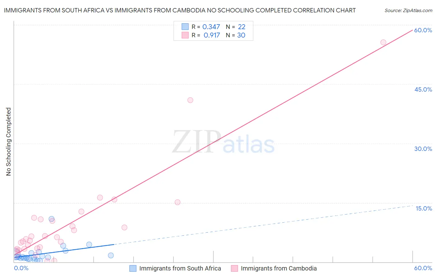 Immigrants from South Africa vs Immigrants from Cambodia No Schooling Completed