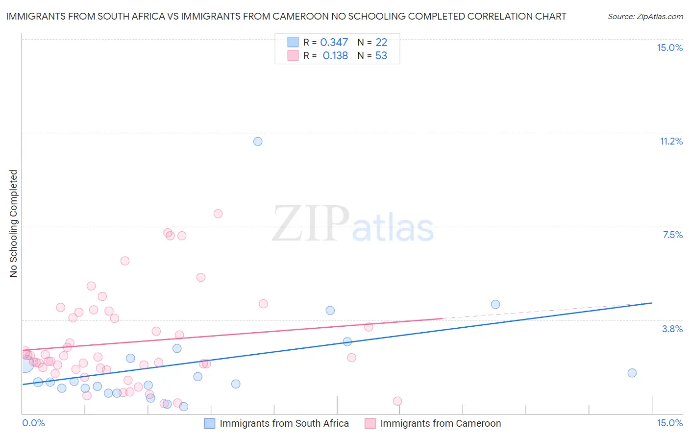 Immigrants from South Africa vs Immigrants from Cameroon No Schooling Completed