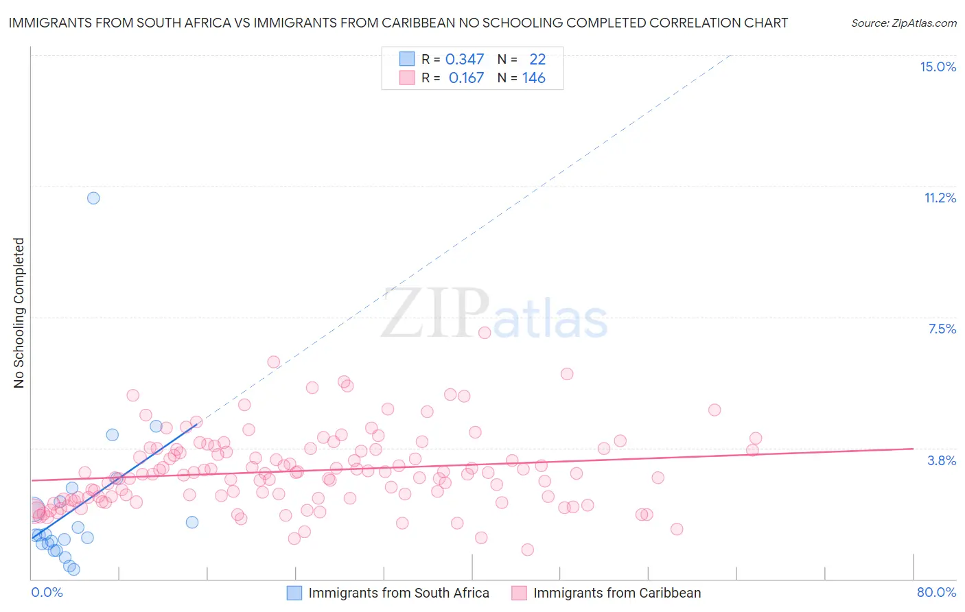 Immigrants from South Africa vs Immigrants from Caribbean No Schooling Completed