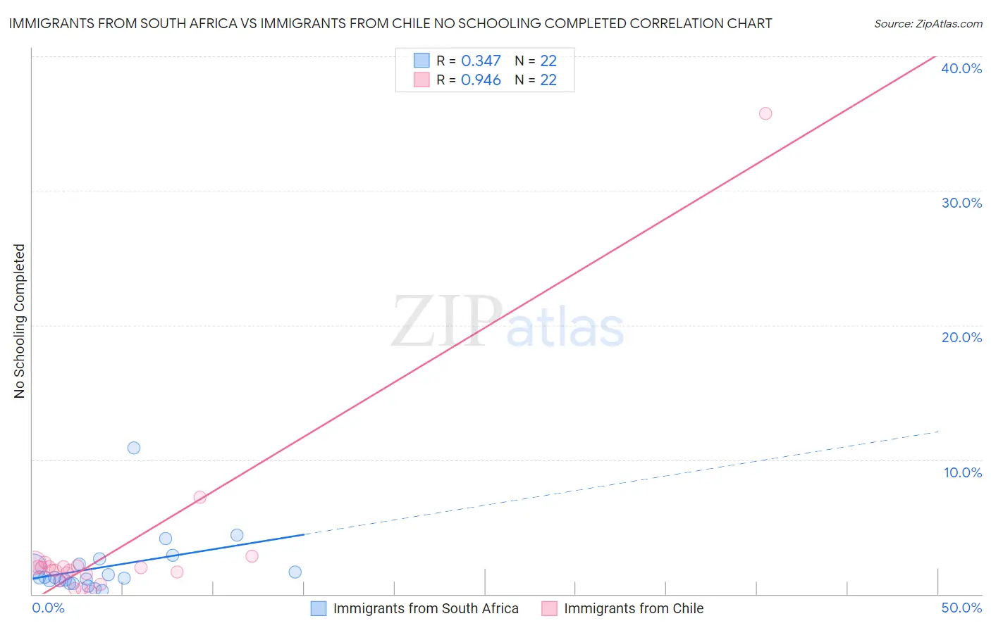 Immigrants from South Africa vs Immigrants from Chile No Schooling Completed
