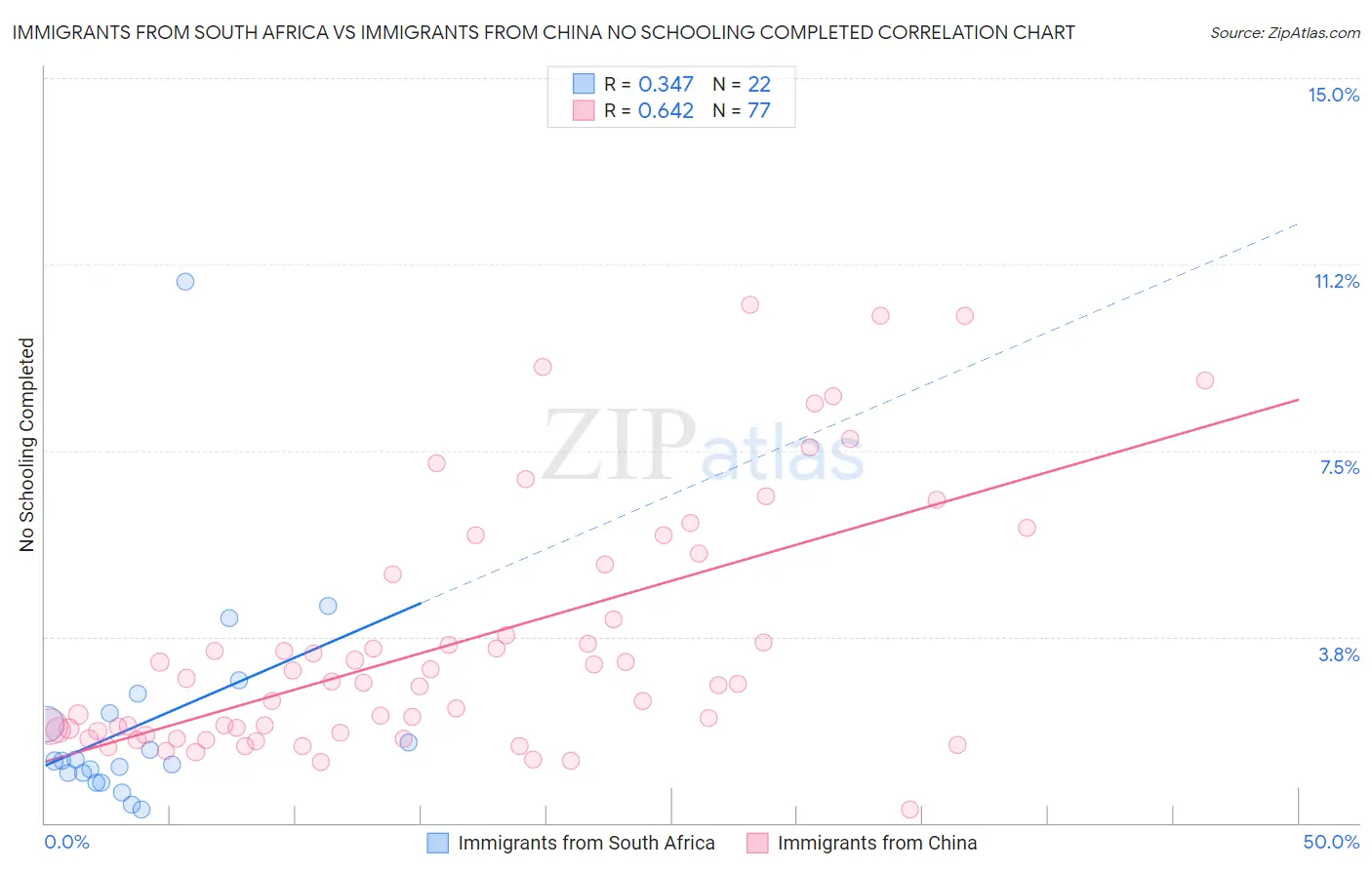 Immigrants from South Africa vs Immigrants from China No Schooling Completed
