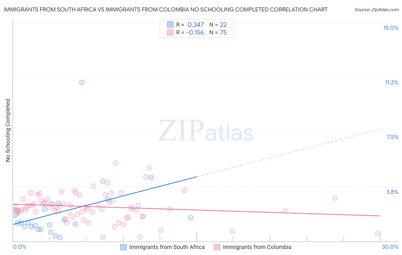 Immigrants from South Africa vs Immigrants from Colombia No Schooling Completed