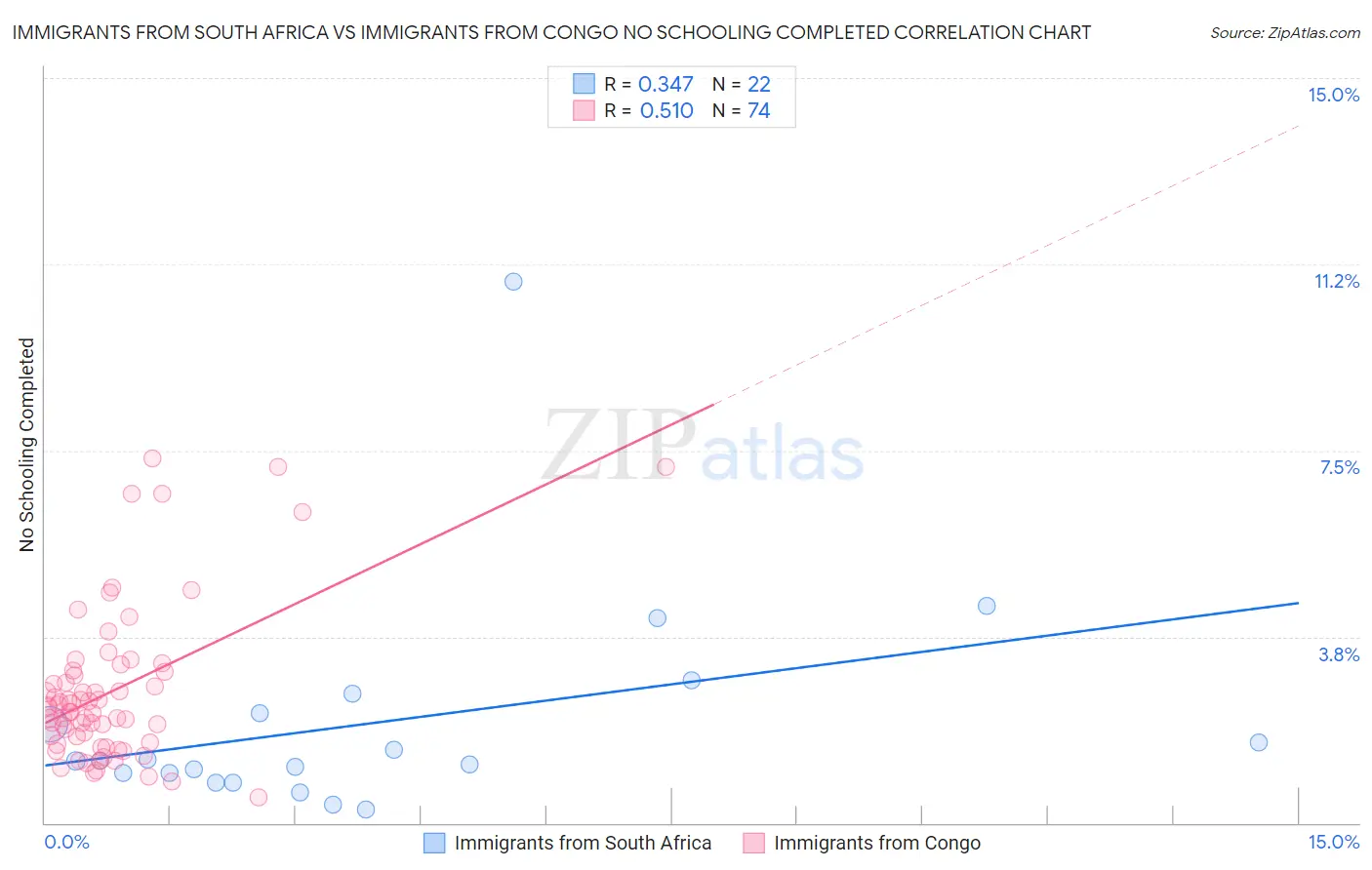 Immigrants from South Africa vs Immigrants from Congo No Schooling Completed