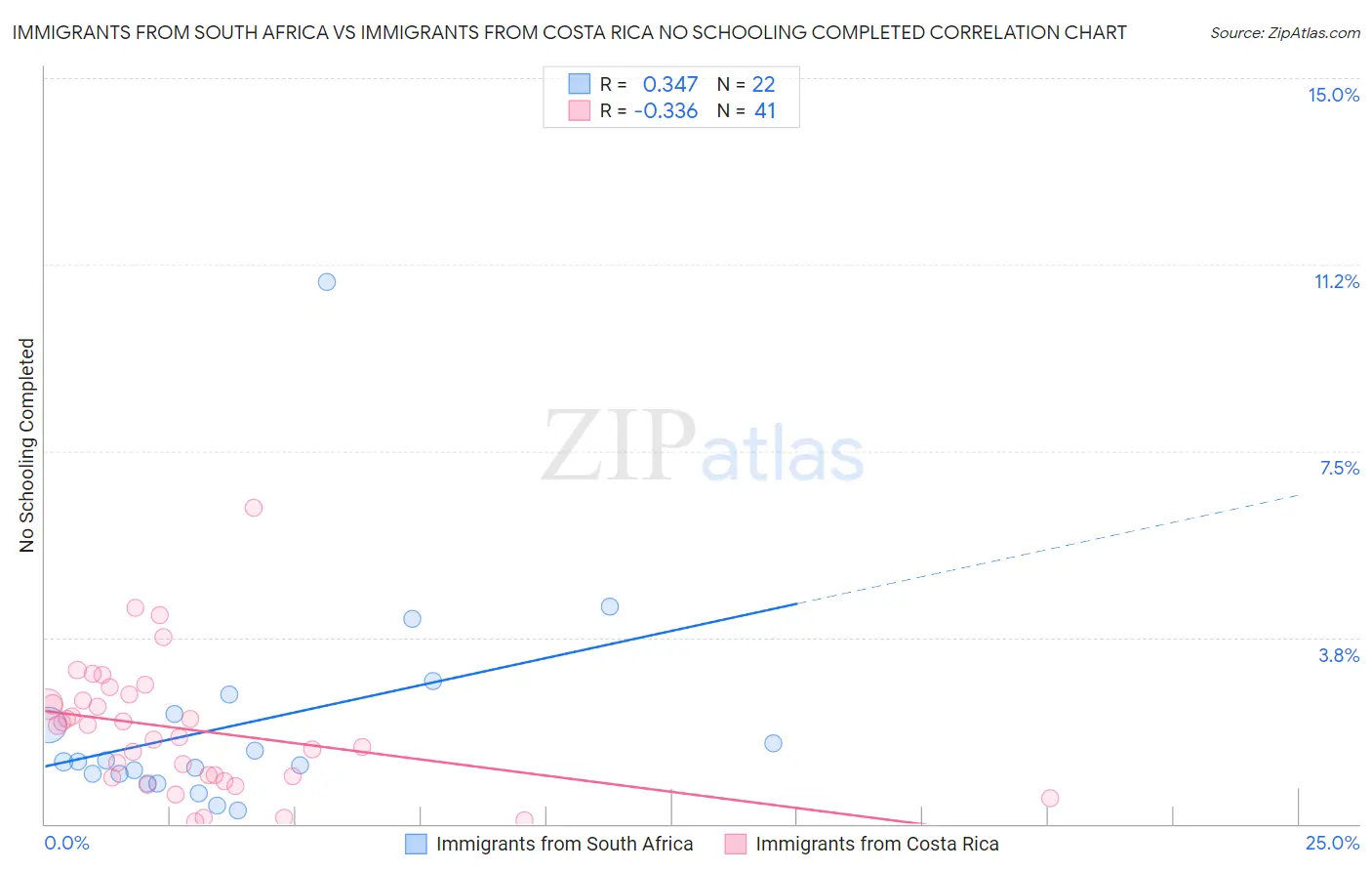 Immigrants from South Africa vs Immigrants from Costa Rica No Schooling Completed