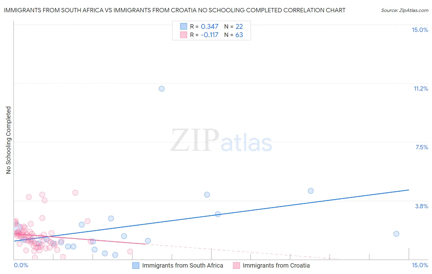 Immigrants from South Africa vs Immigrants from Croatia No Schooling Completed