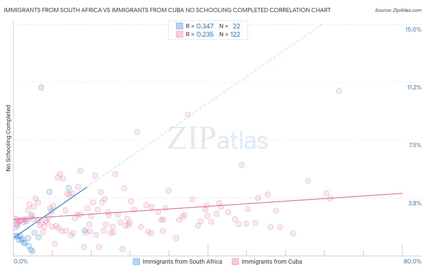 Immigrants from South Africa vs Immigrants from Cuba No Schooling Completed