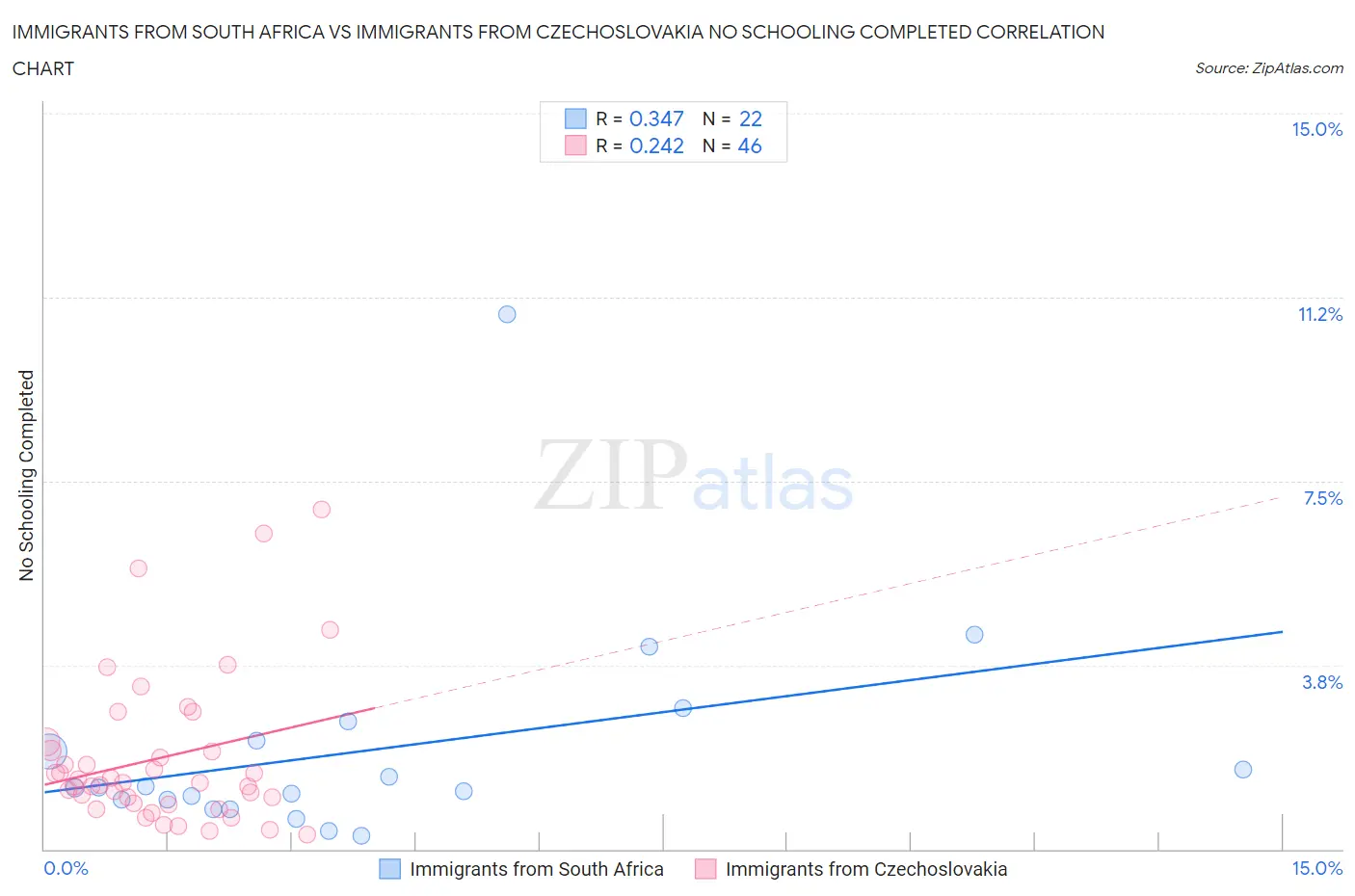 Immigrants from South Africa vs Immigrants from Czechoslovakia No Schooling Completed