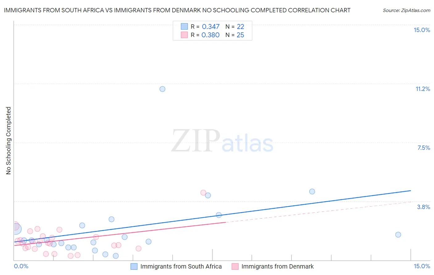 Immigrants from South Africa vs Immigrants from Denmark No Schooling Completed