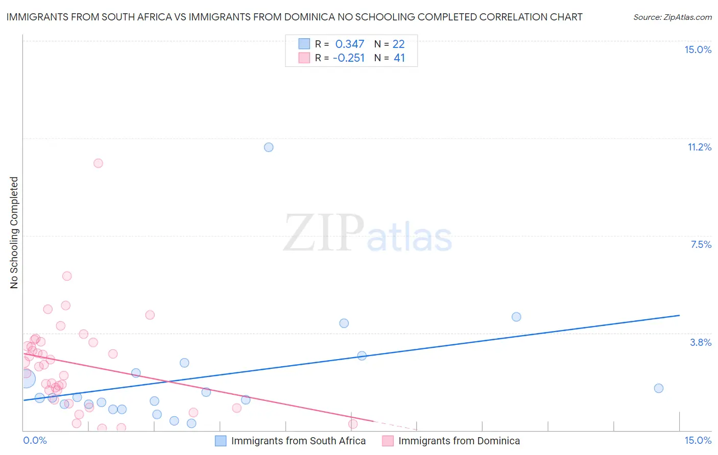 Immigrants from South Africa vs Immigrants from Dominica No Schooling Completed