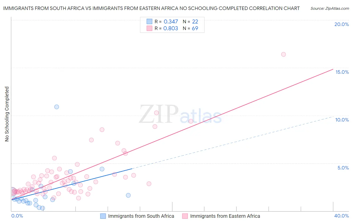 Immigrants from South Africa vs Immigrants from Eastern Africa No Schooling Completed